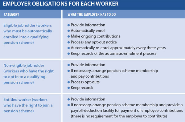 EMPLOYER OBLIGATIONS FOR EACH WORKER