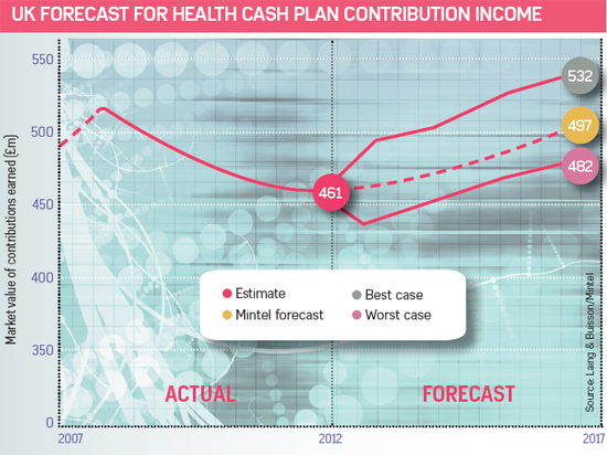 UK FORECAST FOR HEALTH CASH PLAN CONTRIBUTION INCOME