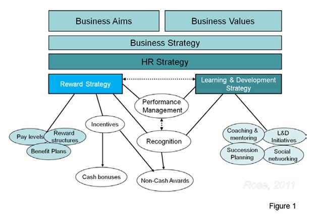 Reward strategy flow chart