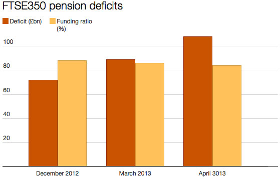 Graph - FTSE 350 Pension Deficits
