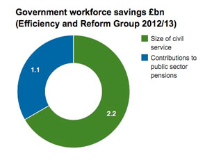 Chart for government savings