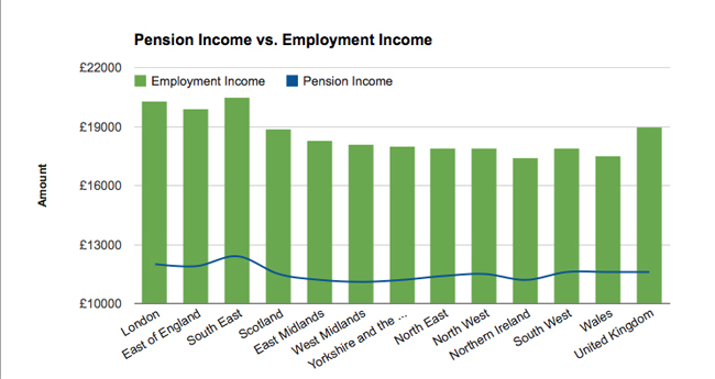 Pension Income vs Empolyment Income