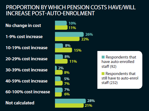 Proportion by which pension costs have/will increase post-auto-enrolment