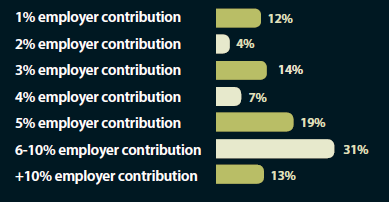Level of employer contributions