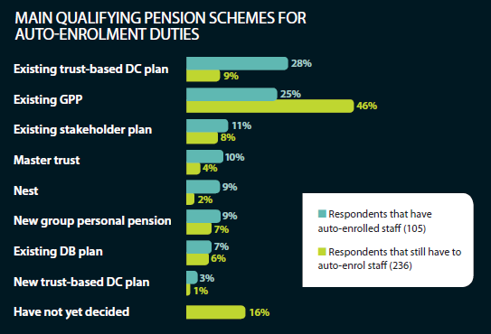Main qualifying pension schemes for auto-enrolment duties