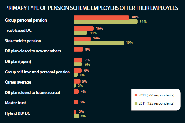 Primary type of pension scheme organisations offer their employees