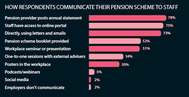How respondents communicate their pension scheme to staff