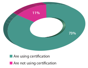 using certification