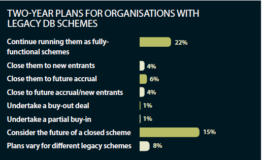 Two-year plans for organisations with legacy DB schemes