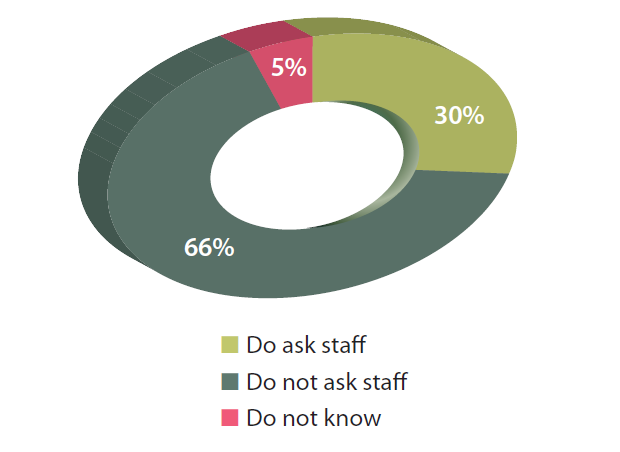 Employers fail to survey communication preferences