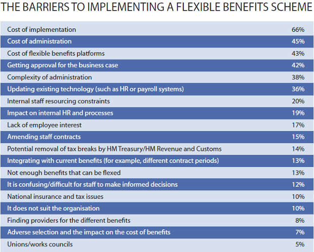 THE BARRIERS TO IMPLEMENTING A FLEXIBLE BENEFITS SCHEME