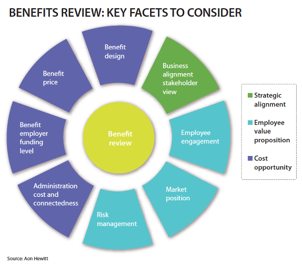 Benefits Review: key facets to consider