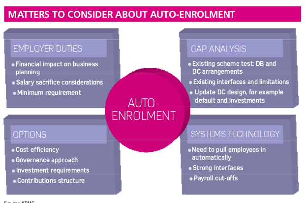 Matters to consider about auto-enrolment