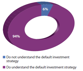 Respondents’ understanding of default investment strategies (2013)
