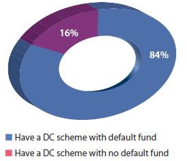 Proportion of defined contribution plans with a default investment fund