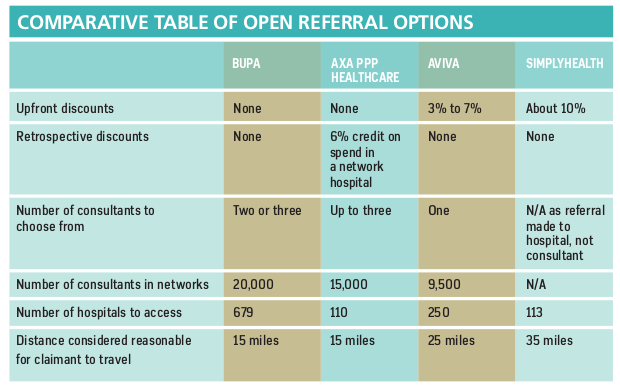 Comparative table of open referral options