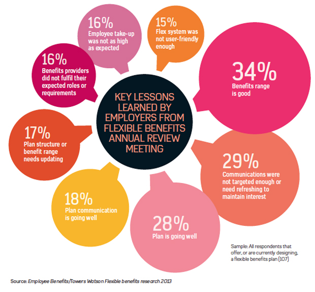 Key lessons learned from flexible benefts annual review meeting