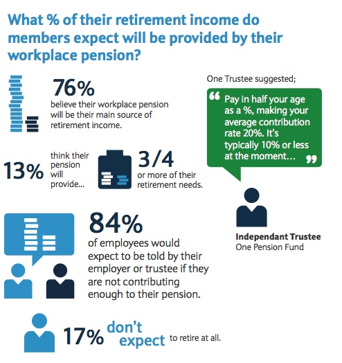 Workplace pensions will not meet retirement needs - Employee Benefits