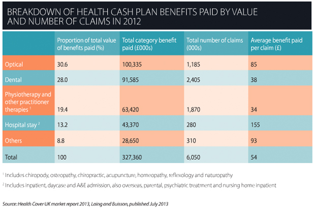 Breakdown of health cash plan benefits paid by value