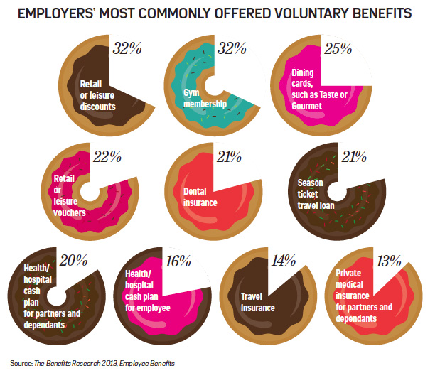 A graphic showing the voluntary benefits most commonly offered by employers