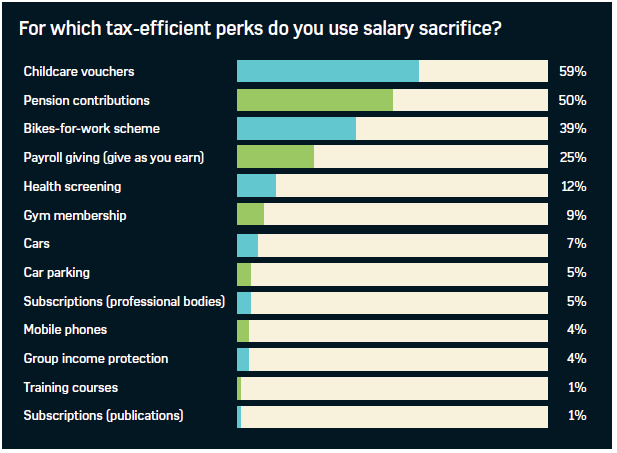For which tax-efficient perks do you use sacrifice salary?