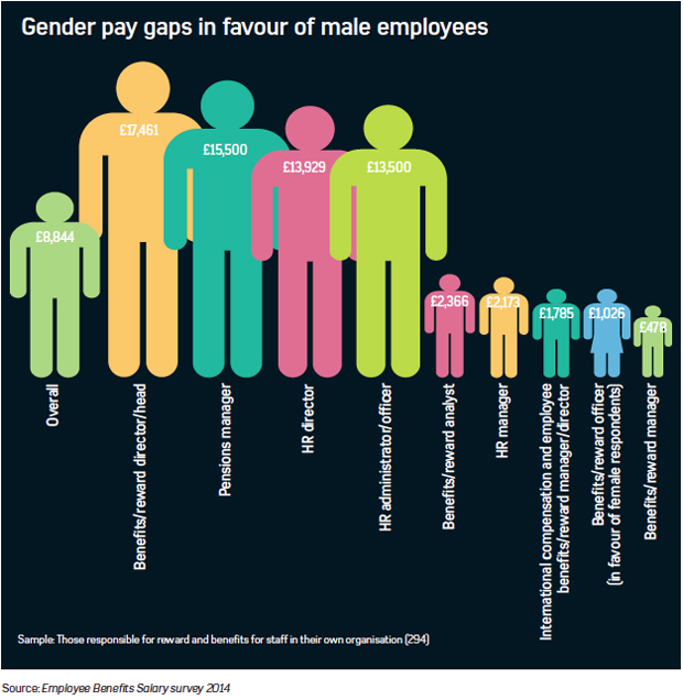 Gender pay gaps in favour of male employees
