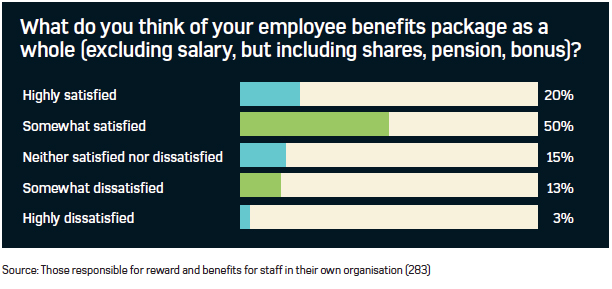 Graph showing HR professional's satisfaction with their benefits package