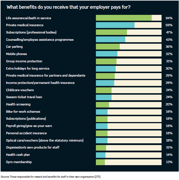 Graph showing percentage of HR professionals who receive various types of benefits