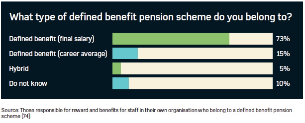 Graph showing the percentages of HR professionals that belong to different types of pension benefit schemes