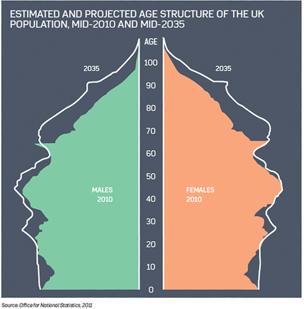 Graph showing the stimated and projected age structure of UK population in 2010 and 2035