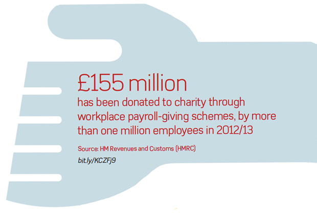 Amount of money donated to charity through workplace payroll-giving schemes in 2013-2013