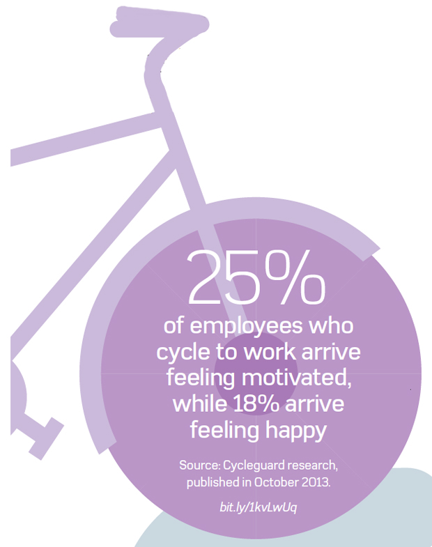 Percentage of employees who cycle to work who arrive feeling motivated