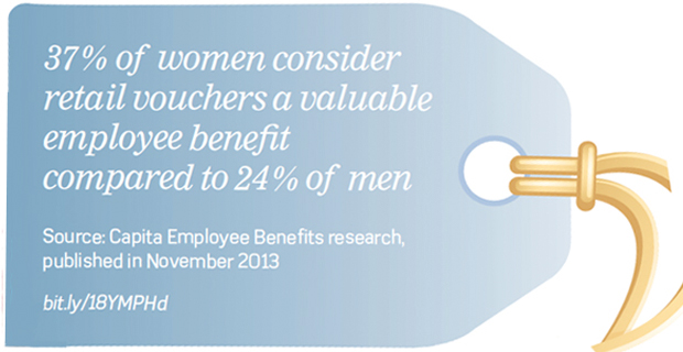 Percentage of women who consider retail vouchers a valuable employee benefit compared to men
