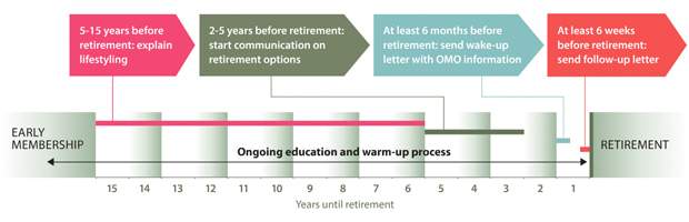 A timeline showing how to effectively communicate retirement to employees