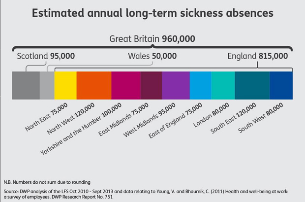 Estimated annual long term sickness absence (source DWP)