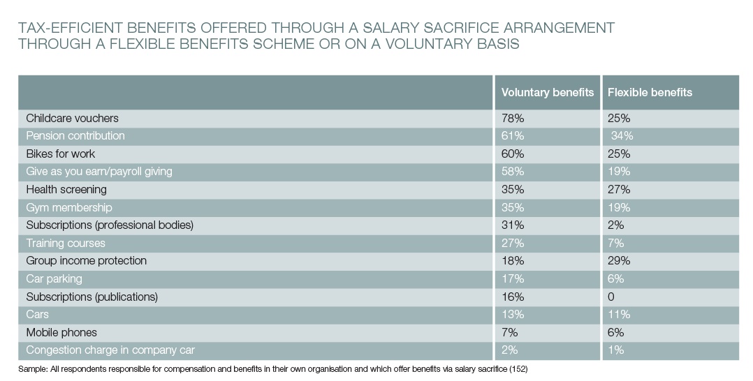 BenefitsResearch-SalarySacrifice1-2014
