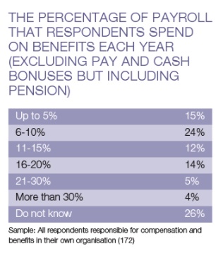 Benefits cost less than 20% of payroll – The Benefits Research