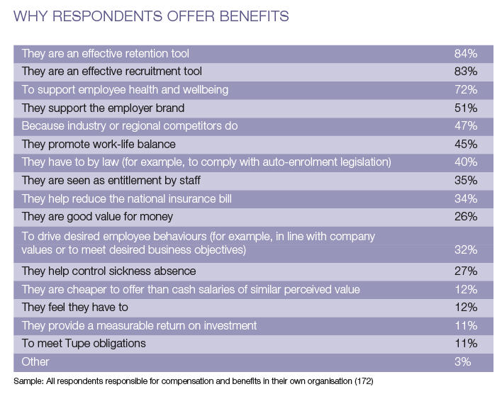 Recruitment and retention top reason for offering benefits – The Benefits Research 2014