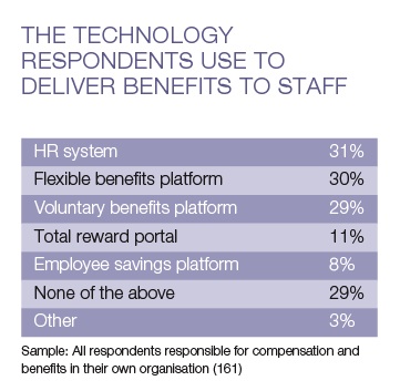 HR systems most popular technology used to deliver benefits – The Benefits Research 2014