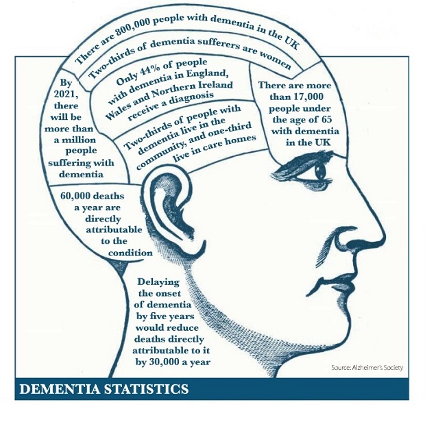 Dementia statistics ( head 620)