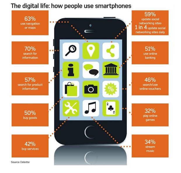 The digital life: how people use smartphone 620