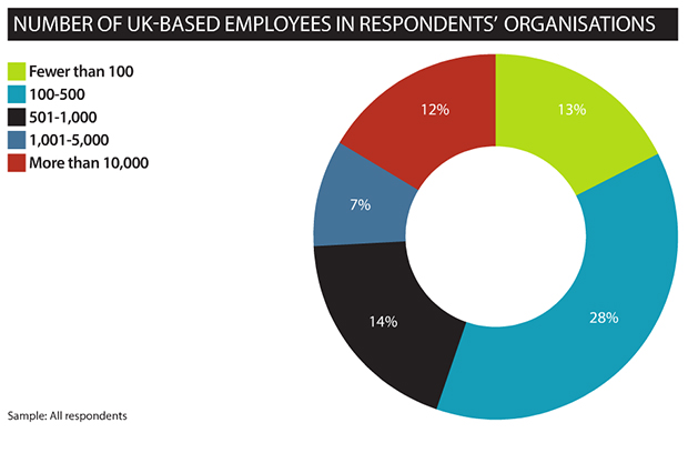 Number of UK based employees in respondents organisations