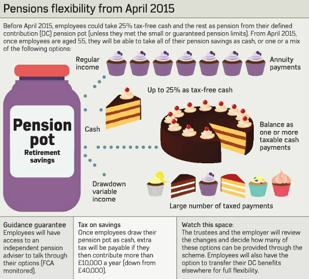 Pensions flexibility