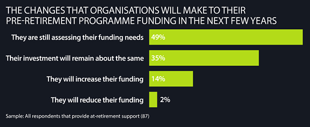 Changes organisations will make to pre-retirement programme