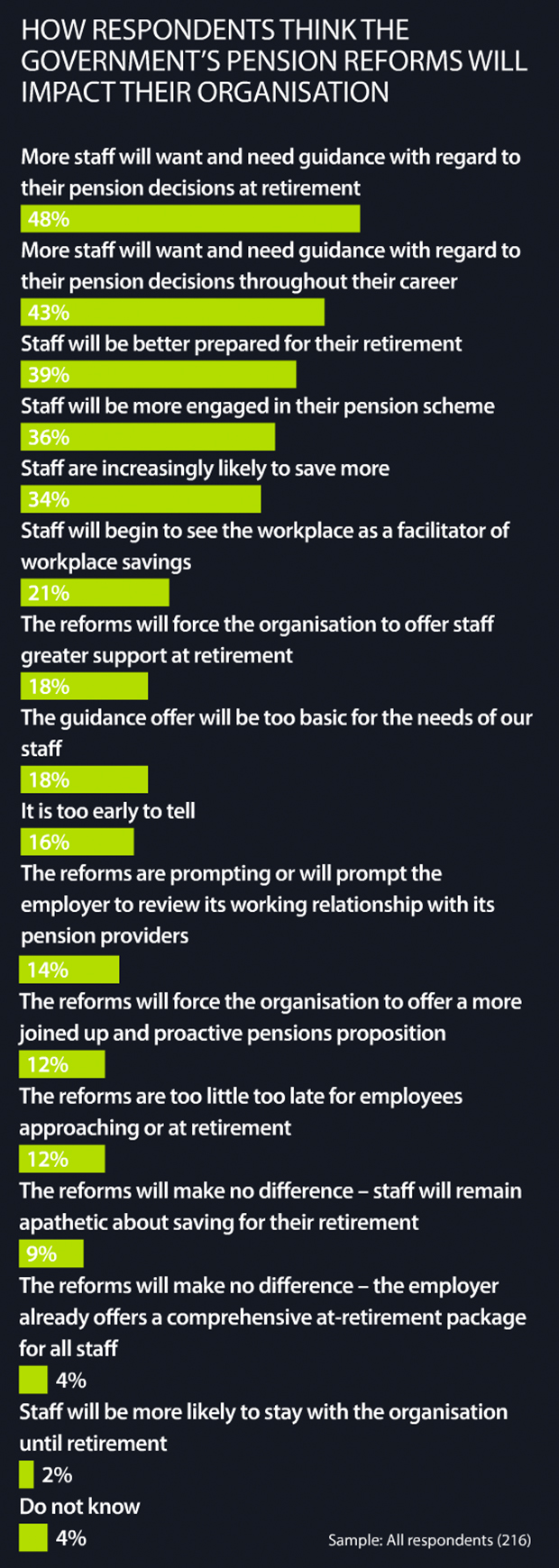 How respondents think the government's pension reforms will impact their organisation
