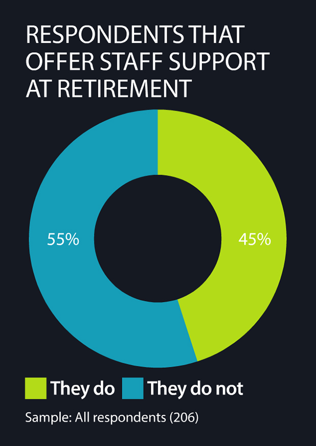 Number of respondents that offer staff support at retirement