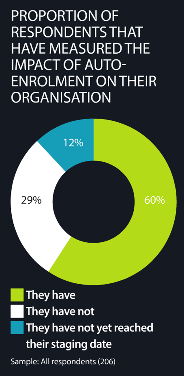 Proportion of respondents that have measured the impact of autoenrolment on their organisations