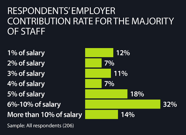 Residents employer contribution rate for the majority of staff