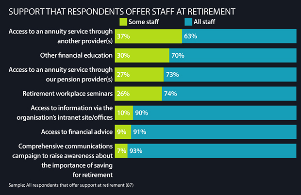 Support that respondents offer staff at reitrement