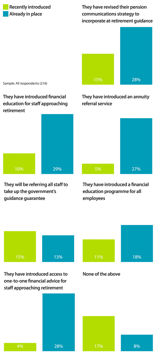 The changes respondents have already made in their organisation ahead of the reforms coming in next April
